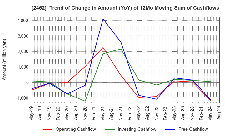 2462 LIKE,Inc.: Trend of Change in Amount (YoY) of 12Mo Moving Sum of Cashflows