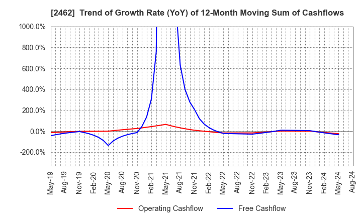 2462 LIKE,Inc.: Trend of Growth Rate (YoY) of 12-Month Moving Sum of Cashflows