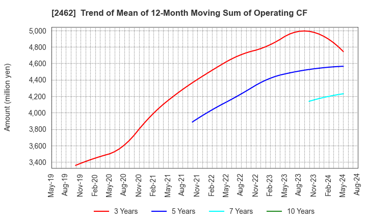 2462 LIKE,Inc.: Trend of Mean of 12-Month Moving Sum of Operating CF