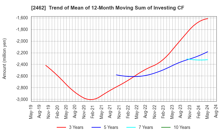 2462 LIKE,Inc.: Trend of Mean of 12-Month Moving Sum of Investing CF