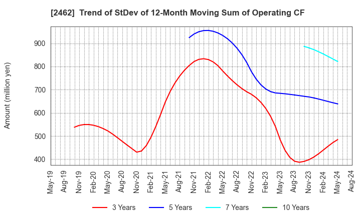 2462 LIKE,Inc.: Trend of StDev of 12-Month Moving Sum of Operating CF