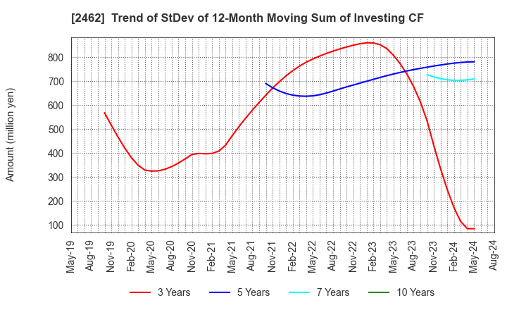 2462 LIKE,Inc.: Trend of StDev of 12-Month Moving Sum of Investing CF