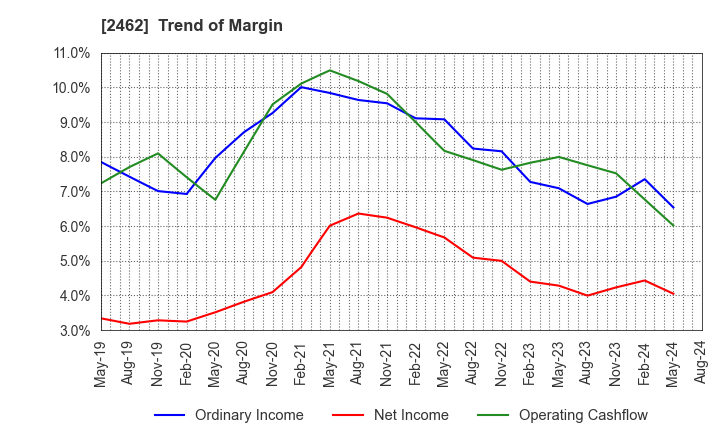 2462 LIKE,Inc.: Trend of Margin