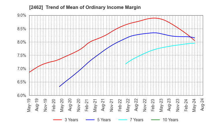 2462 LIKE,Inc.: Trend of Mean of Ordinary Income Margin