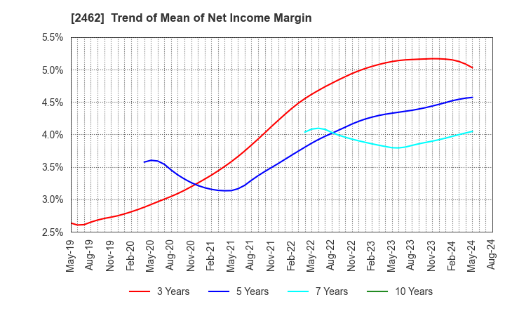 2462 LIKE,Inc.: Trend of Mean of Net Income Margin