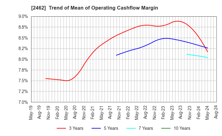 2462 LIKE,Inc.: Trend of Mean of Operating Cashflow Margin