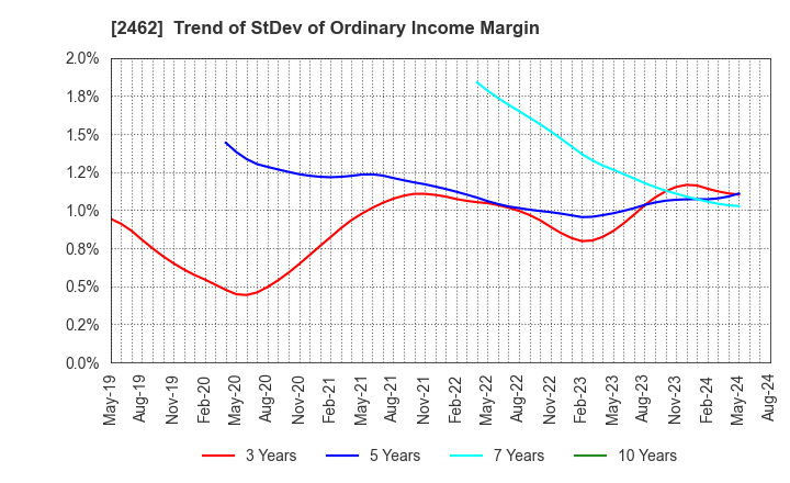 2462 LIKE,Inc.: Trend of StDev of Ordinary Income Margin