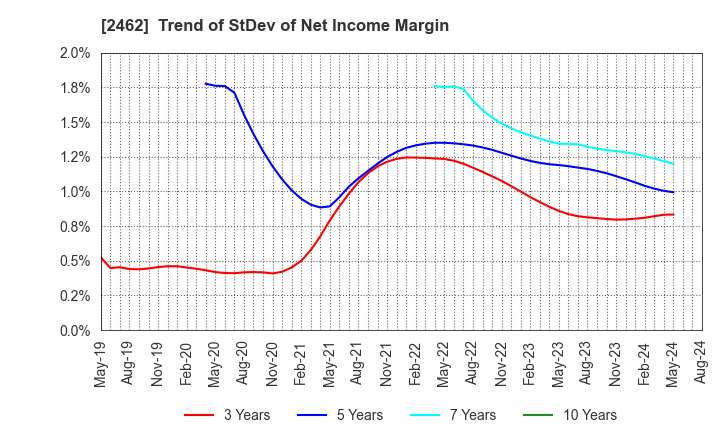 2462 LIKE,Inc.: Trend of StDev of Net Income Margin