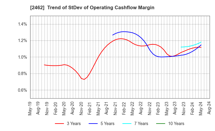 2462 LIKE,Inc.: Trend of StDev of Operating Cashflow Margin