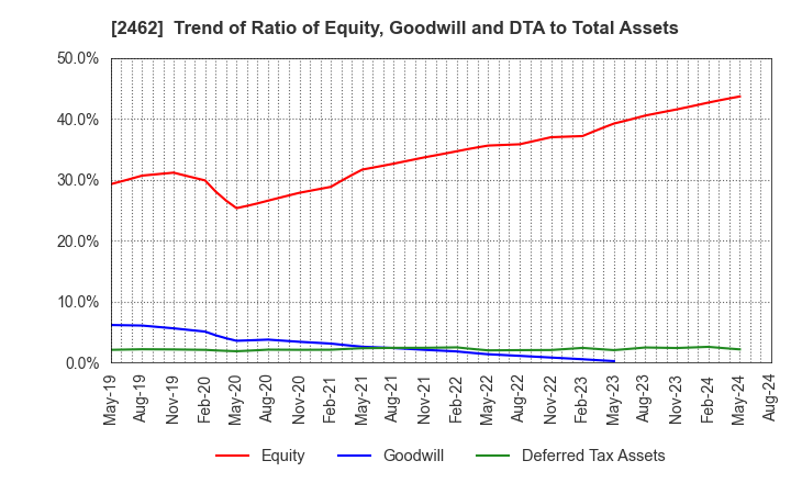 2462 LIKE,Inc.: Trend of Ratio of Equity, Goodwill and DTA to Total Assets