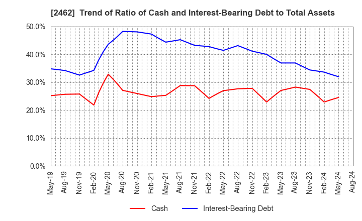 2462 LIKE,Inc.: Trend of Ratio of Cash and Interest-Bearing Debt to Total Assets