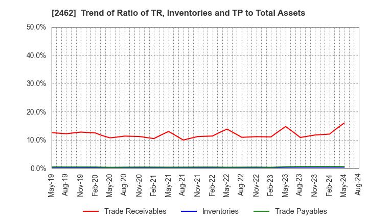 2462 LIKE,Inc.: Trend of Ratio of TR, Inventories and TP to Total Assets