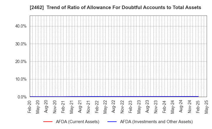 2462 LIKE,Inc.: Trend of Ratio of Allowance For Doubtful Accounts to Total Assets