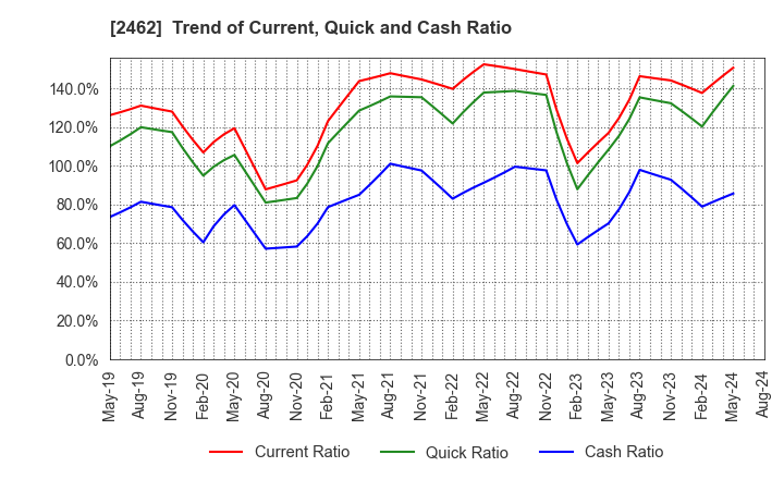 2462 LIKE,Inc.: Trend of Current, Quick and Cash Ratio