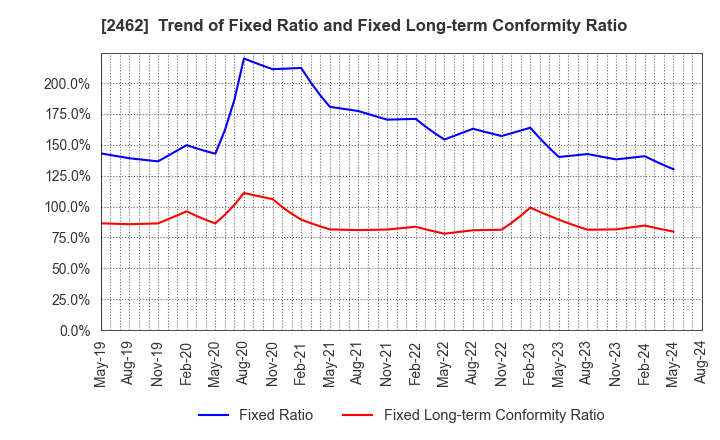 2462 LIKE,Inc.: Trend of Fixed Ratio and Fixed Long-term Conformity Ratio