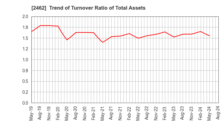 2462 LIKE,Inc.: Trend of Turnover Ratio of Total Assets