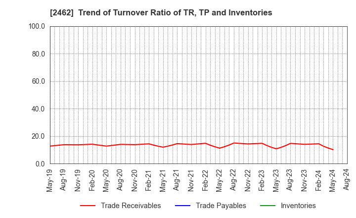 2462 LIKE,Inc.: Trend of Turnover Ratio of TR, TP and Inventories