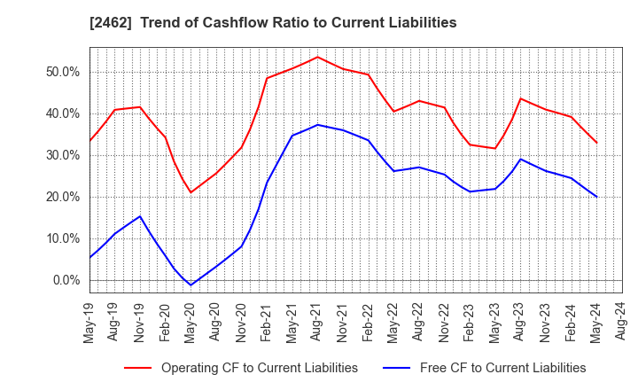 2462 LIKE,Inc.: Trend of Cashflow Ratio to Current Liabilities