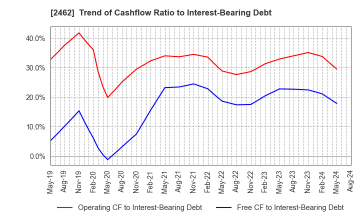 2462 LIKE,Inc.: Trend of Cashflow Ratio to Interest-Bearing Debt