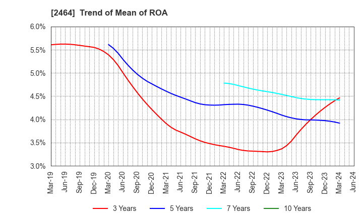 2464 Aoba-BBT, Inc.: Trend of Mean of ROA