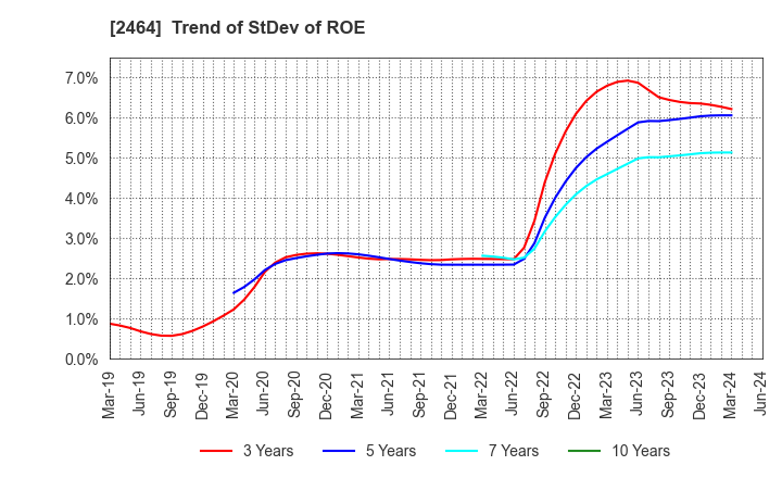 2464 Aoba-BBT, Inc.: Trend of StDev of ROE