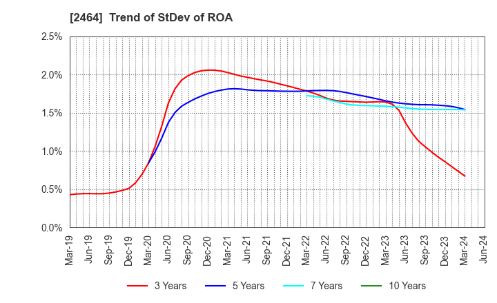 2464 Aoba-BBT, Inc.: Trend of StDev of ROA
