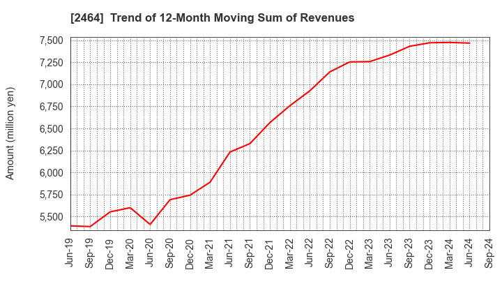 2464 Aoba-BBT, Inc.: Trend of 12-Month Moving Sum of Revenues