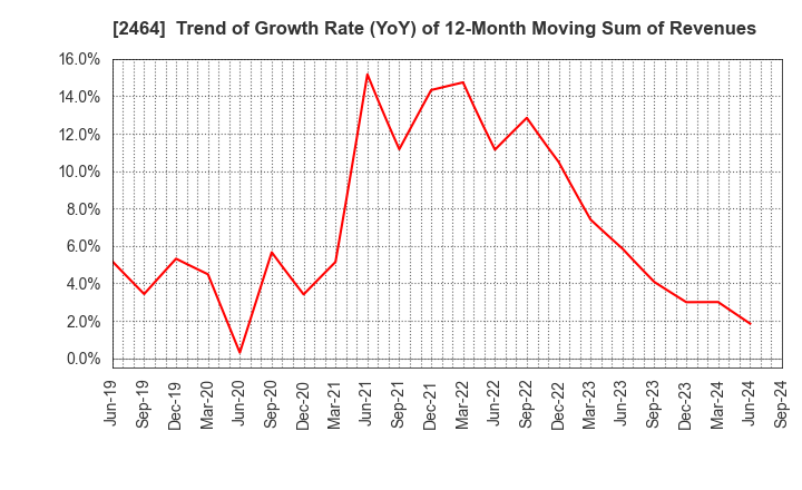 2464 Aoba-BBT, Inc.: Trend of Growth Rate (YoY) of 12-Month Moving Sum of Revenues