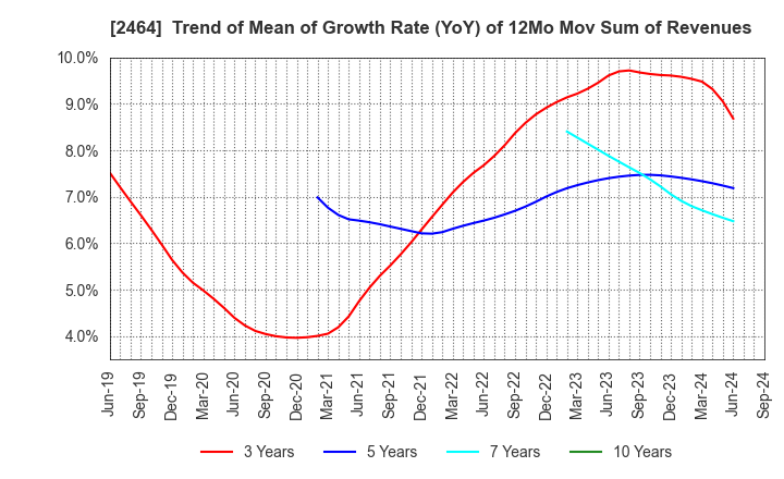 2464 Aoba-BBT, Inc.: Trend of Mean of Growth Rate (YoY) of 12Mo Mov Sum of Revenues