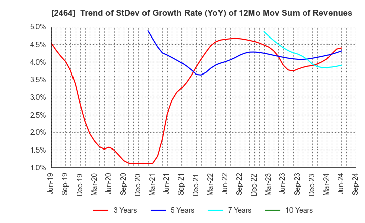 2464 Aoba-BBT, Inc.: Trend of StDev of Growth Rate (YoY) of 12Mo Mov Sum of Revenues