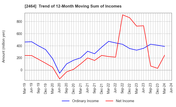 2464 Aoba-BBT, Inc.: Trend of 12-Month Moving Sum of Incomes