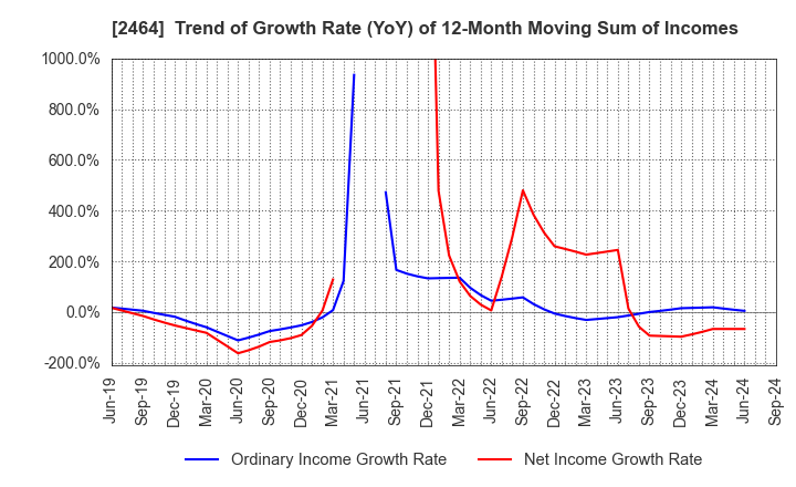 2464 Aoba-BBT, Inc.: Trend of Growth Rate (YoY) of 12-Month Moving Sum of Incomes