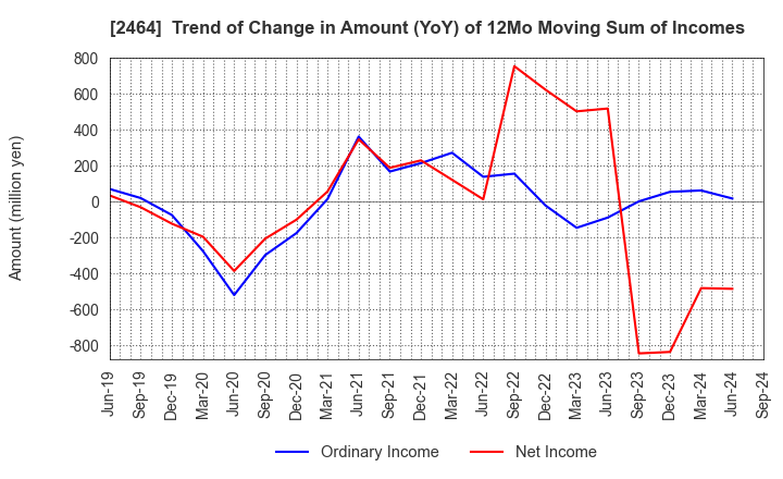 2464 Aoba-BBT, Inc.: Trend of Change in Amount (YoY) of 12Mo Moving Sum of Incomes