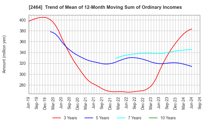 2464 Aoba-BBT, Inc.: Trend of Mean of 12-Month Moving Sum of Ordinary Incomes