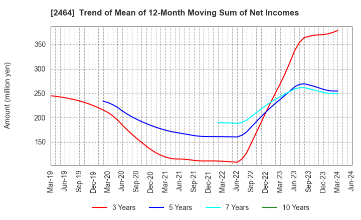 2464 Aoba-BBT, Inc.: Trend of Mean of 12-Month Moving Sum of Net Incomes