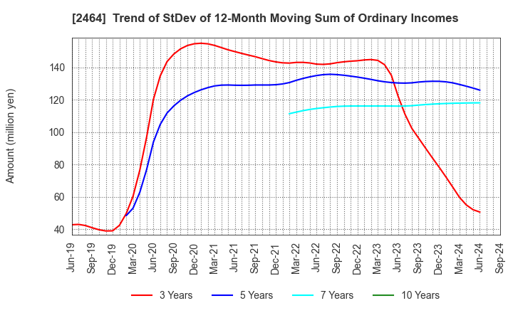 2464 Aoba-BBT, Inc.: Trend of StDev of 12-Month Moving Sum of Ordinary Incomes