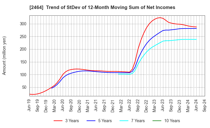 2464 Aoba-BBT, Inc.: Trend of StDev of 12-Month Moving Sum of Net Incomes