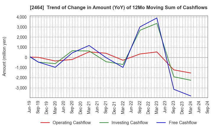 2464 Aoba-BBT, Inc.: Trend of Change in Amount (YoY) of 12Mo Moving Sum of Cashflows