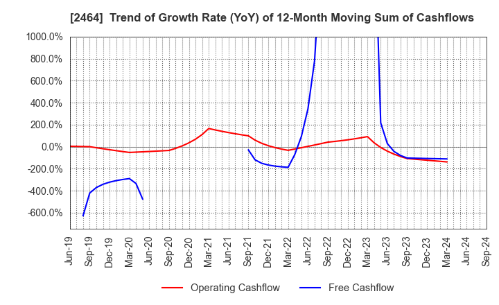 2464 Aoba-BBT, Inc.: Trend of Growth Rate (YoY) of 12-Month Moving Sum of Cashflows