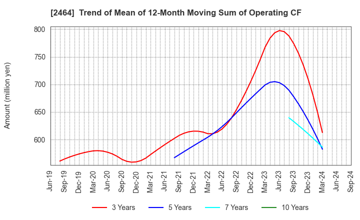 2464 Aoba-BBT, Inc.: Trend of Mean of 12-Month Moving Sum of Operating CF