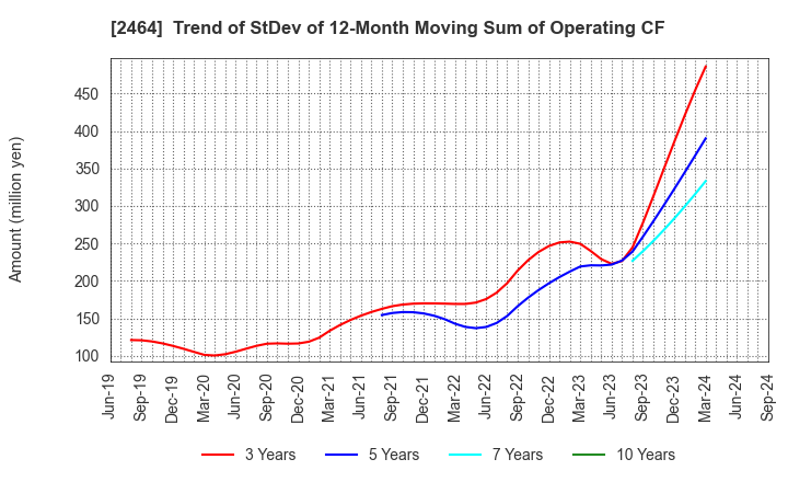 2464 Aoba-BBT, Inc.: Trend of StDev of 12-Month Moving Sum of Operating CF