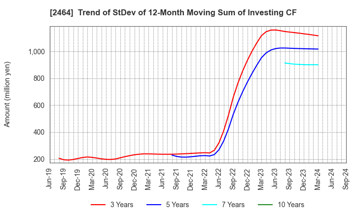 2464 Aoba-BBT, Inc.: Trend of StDev of 12-Month Moving Sum of Investing CF