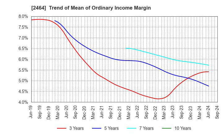 2464 Aoba-BBT, Inc.: Trend of Mean of Ordinary Income Margin