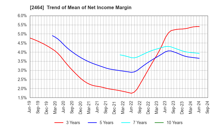 2464 Aoba-BBT, Inc.: Trend of Mean of Net Income Margin