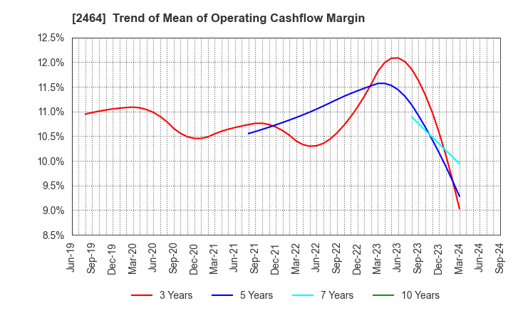 2464 Aoba-BBT, Inc.: Trend of Mean of Operating Cashflow Margin