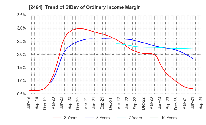 2464 Aoba-BBT, Inc.: Trend of StDev of Ordinary Income Margin