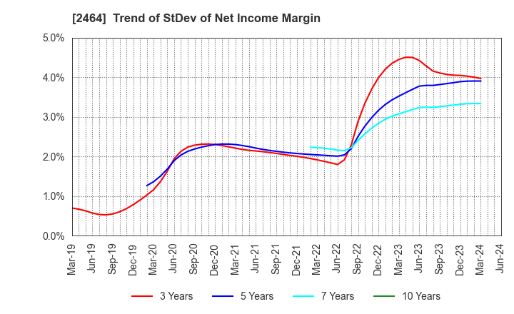 2464 Aoba-BBT, Inc.: Trend of StDev of Net Income Margin