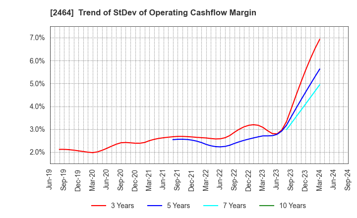 2464 Aoba-BBT, Inc.: Trend of StDev of Operating Cashflow Margin