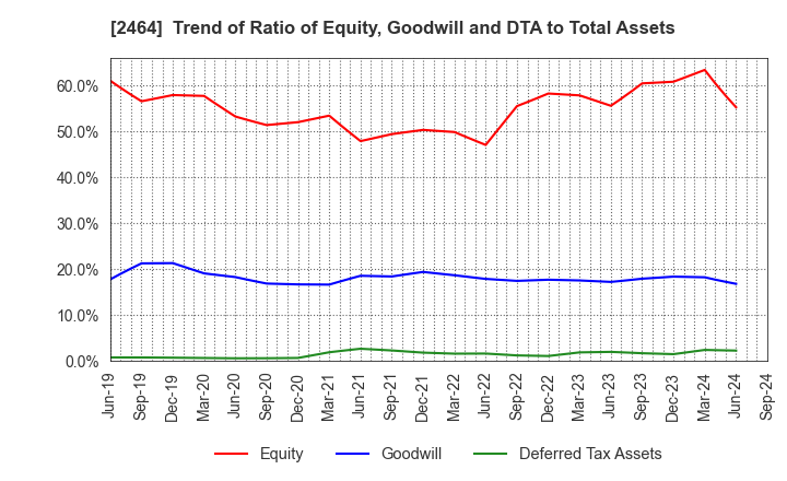 2464 Aoba-BBT, Inc.: Trend of Ratio of Equity, Goodwill and DTA to Total Assets