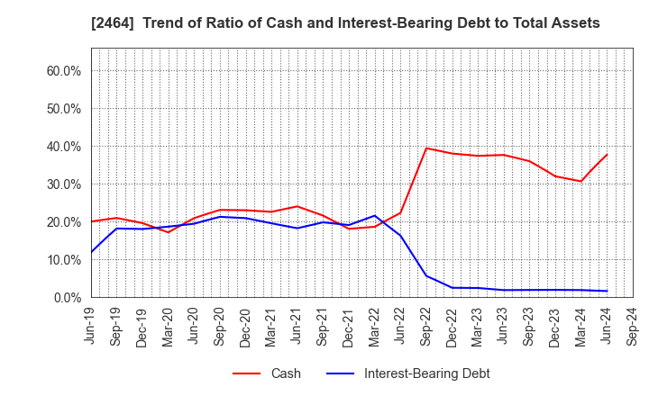 2464 Aoba-BBT, Inc.: Trend of Ratio of Cash and Interest-Bearing Debt to Total Assets